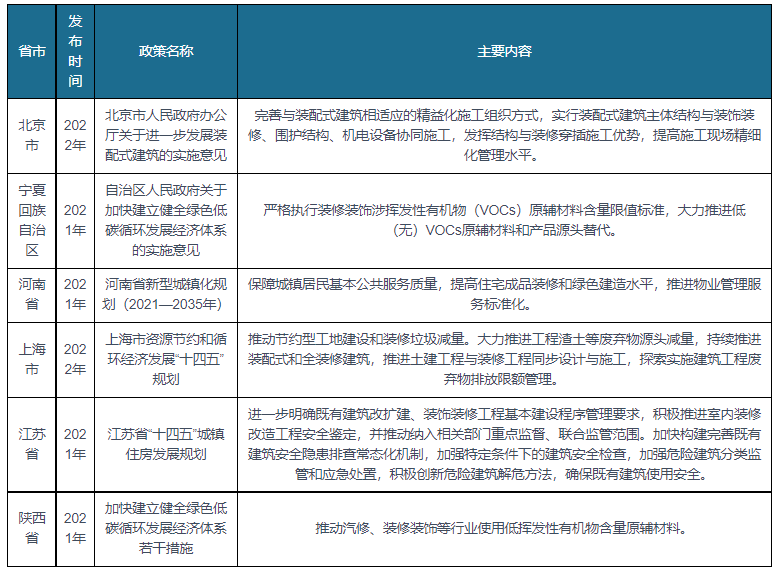 部分省市装饰装修行业相关政策出台——提高安全性能